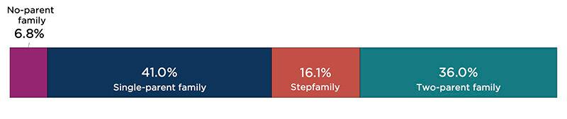 Figure 4A: Family Type of Children Ages 12 to 17 Below 200 Percent of Federal Poverty Threshold, 2022