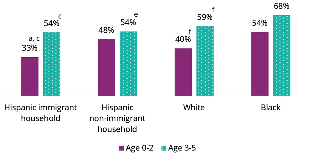 Figure 2. More than half of Hispanic preschoolers from households with low incomes were in ECE, with less use among infants and toddlers—especially those in immigrant Hispanic households