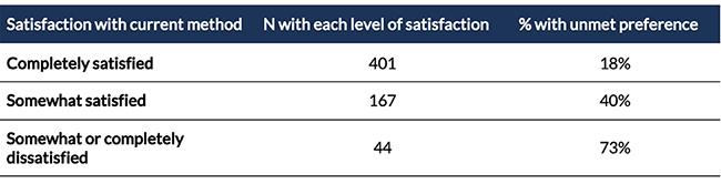 Table 1. Unmet preference and satisfaction with current methods, among method users