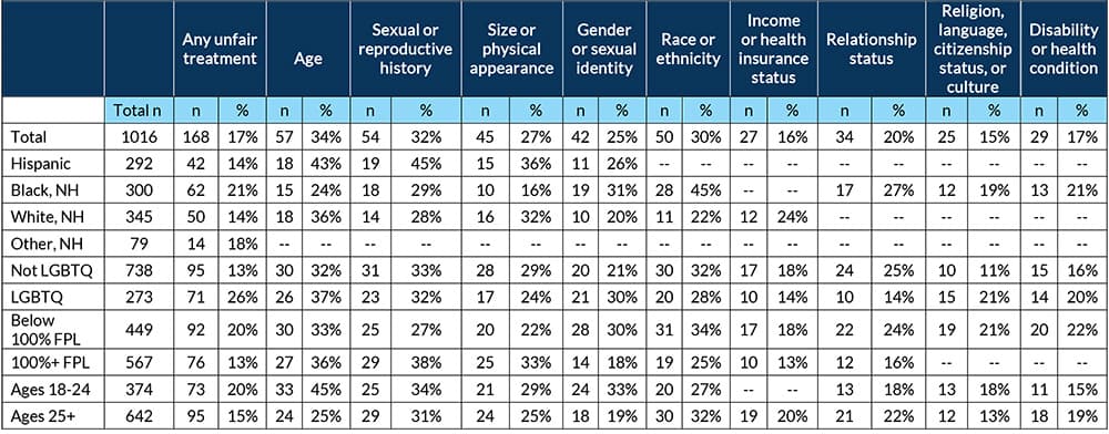 Appendix Table: Number and percent of respondents reporting each reason for unfair treatment, among those reporting any unfair treatment (full survey data)