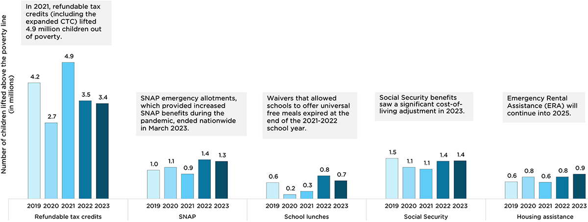 Figure 2. From 2019 to 2023, individual government assistance programs’ roles in reducing child poverty varied with the expansion and retraction of each program