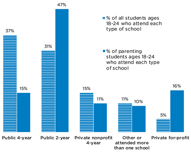 Higher Education Can Support Parenting Students And Their Children With 