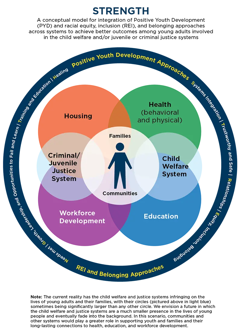 Figure 2: The STRENGTH Framework—The Integration of Positive Youth Development and Anti-Racism Approaches Across Systems to Achieve Better Outcomes Among System-Involved Youth