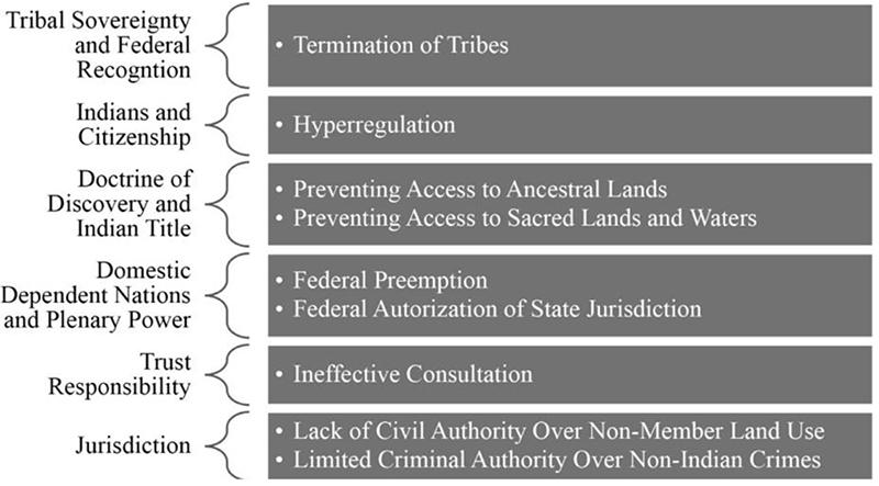 Tribal Civics: A Guide for Fostering Engagement - Native