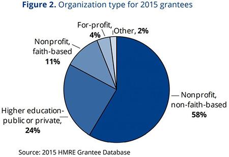 organization type for 2015 grantees