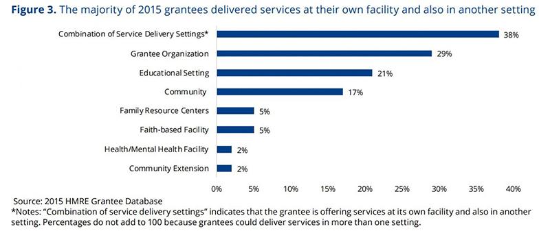 the majority of 2015 grantees delivered services at their own facility and also in another setting