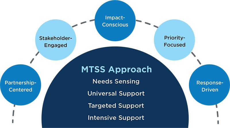 Our Approach to Supporting I2E Participants