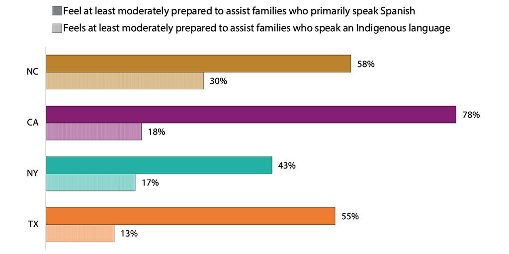 Figure 5. Many local staff feel moderately prepared to serve families who primarily speak Spanish but unprepared to serve those who speak a language indigenous to Latin America.