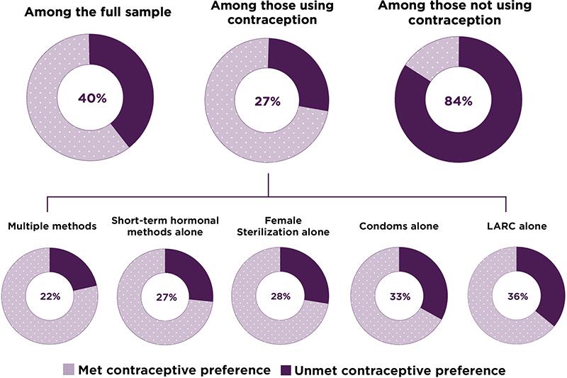 Figure 1. Overall, 40 percent of family planning clients with low incomes—and over one quarter (27%) of current contraception users—have an unmet preference for contraception