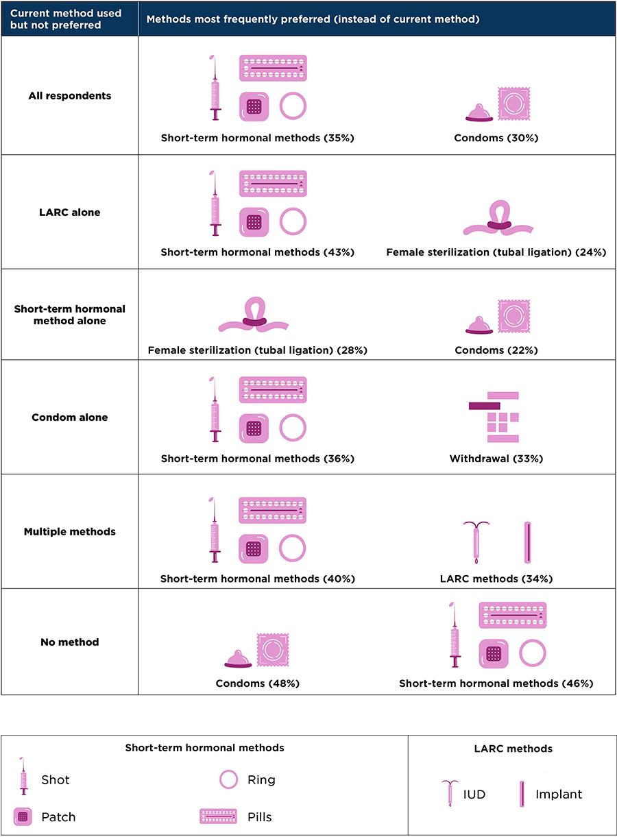 Figure 2. The methods that clients with an unmet preference would prefer to use, if they could, differ based on their current contraceptive approach