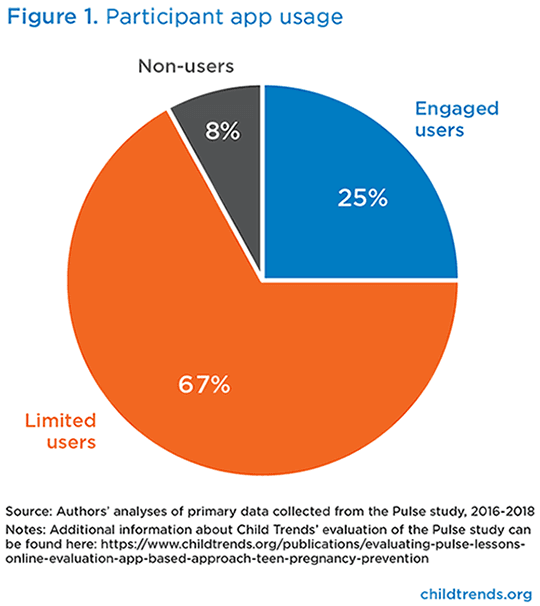 Participant app usage