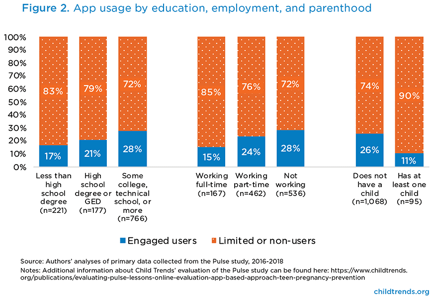 App usage by education, employment, and parenthood