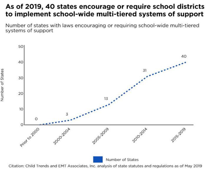 As of 2019, 40 states encourage or require school districts to implement school-wide multi-tiered systems of support Number of states with laws encouraging or requiring school-wide multi-tiered systems of support