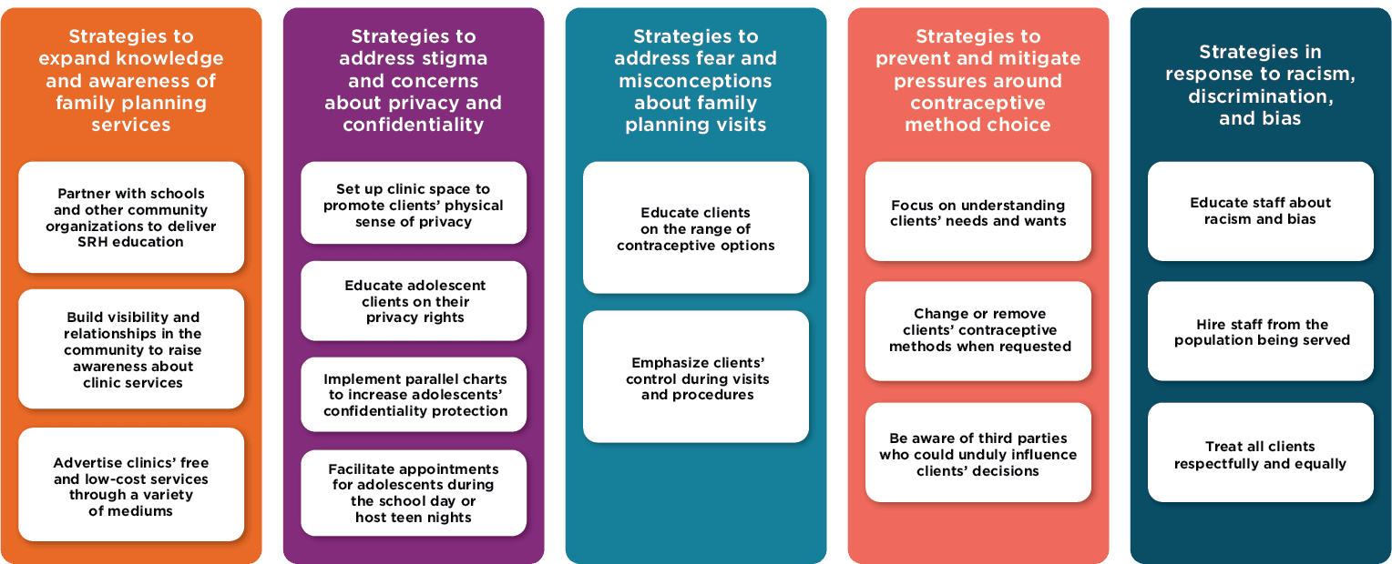 Provider strategies to address barriers to accessing family planning