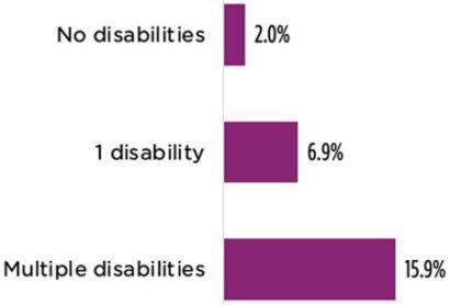 Suicide risk is higher among youth with disabilities.