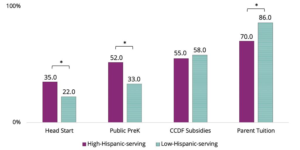 figure 5 Characteristics of the Early Childhood Workforce Serving Latino Children