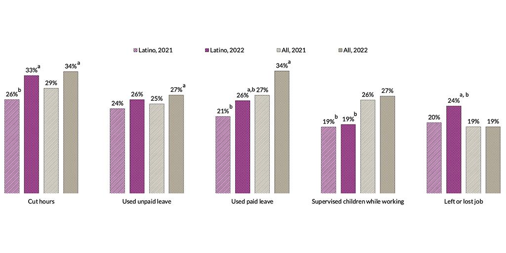 figure 2: Relatively low percentages of Latino households used paid leave and supervised children while working in response to child care disruptions, compared to all households with children