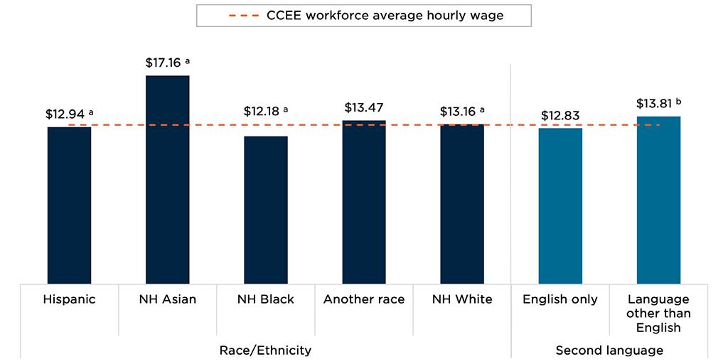 Figure 2. Average hourly wages, by teacher race and ethnicity (left panel) and language spoken with children (right panel)