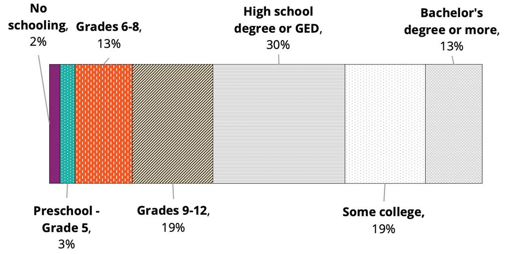 Figure 2. More than one third of Hispanic children with immigrant-only parents have parents whose highest level of education is less than a high school degree, including roughly 1 in 5 whose highest education is eighth grade or less.