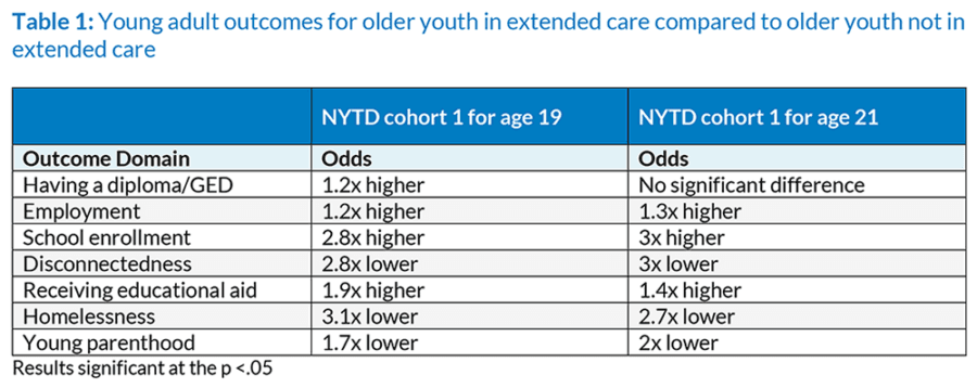 Extended-foster-care-table-1-edit2-e1676478543736.png