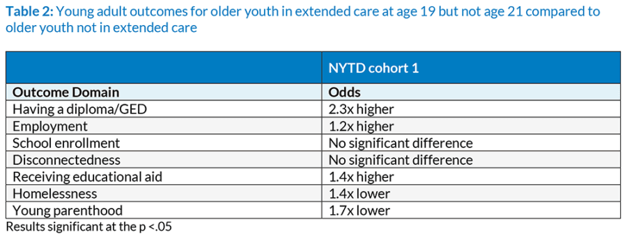 Extended-foster-care-table-2-e1676478557675.png