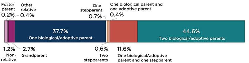 "Figure 1B: Parent Type of Minor Children Below 200 Percent of Federal Poverty Threshold