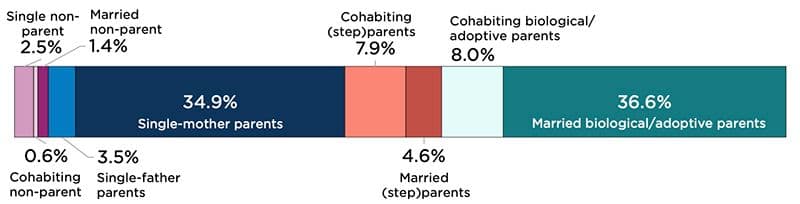 "Figure 1C: Parental Union Status of Minor Children Below 200 Percent of Federal Poverty Threshold