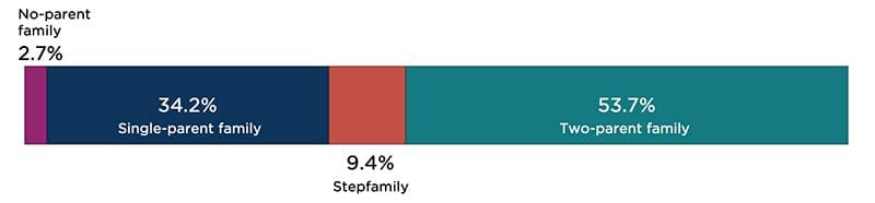 "Figure 2A: Family Type of Children Under Age 6 Below 200 Percent of Federal Poverty Threshold
