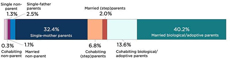 "Figure 2C: Parental Union Status of Children Under Age 6 Below 200 Percent of Federal Poverty Threshold