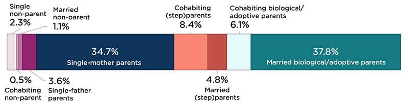 "Figure 3C: Parental Union Status of Children Ages 6 to 11 Below 200 Percent of Federal Poverty Threshold