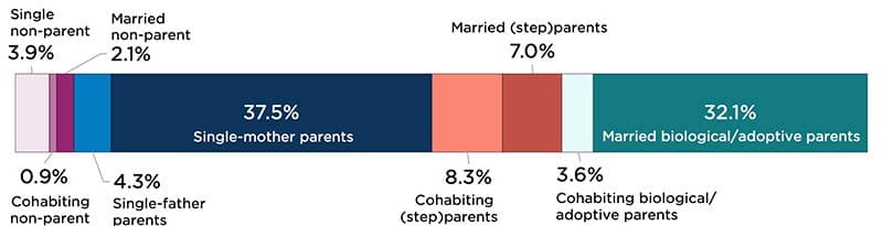 "Figure 4C: Parental Union Status of Children Ages 12 to 17 Below 200 Percent of Federal Poverty Threshold