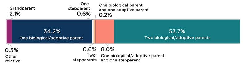 "Figure 2B: Parent Type of Children Under Age 6 Below 200 Percent of Federal Poverty Threshold