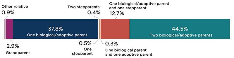 "Figure 3B: Parent Type of Children Ages 6 to 11 Below 200 Percent of Federal Poverty Threshold