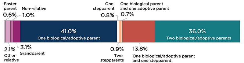 "Figure 4B: Parent Type of Children Ages 12 to 17 Below 200 Percent of Federal Poverty Threshold