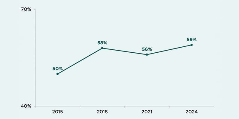Figure: Foster youth employment at age 21 continues to grow, despite a dip during the pandemic