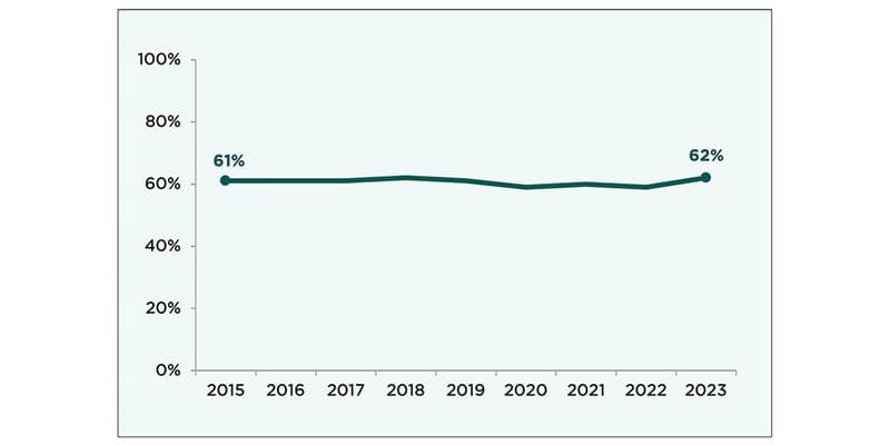 Figure: The percentage of youth ages 14-21 who exit foster care to permanency has remained low for nearly a decade